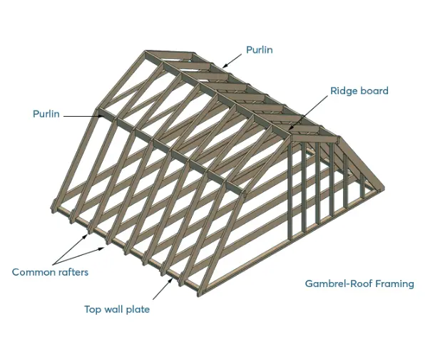 Barn gambrel roof diagram showing steep pitch for optimal water runoff and durability